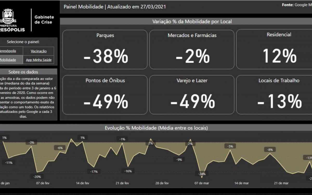 Painel Covid-19 de Teres&oacute;polis 