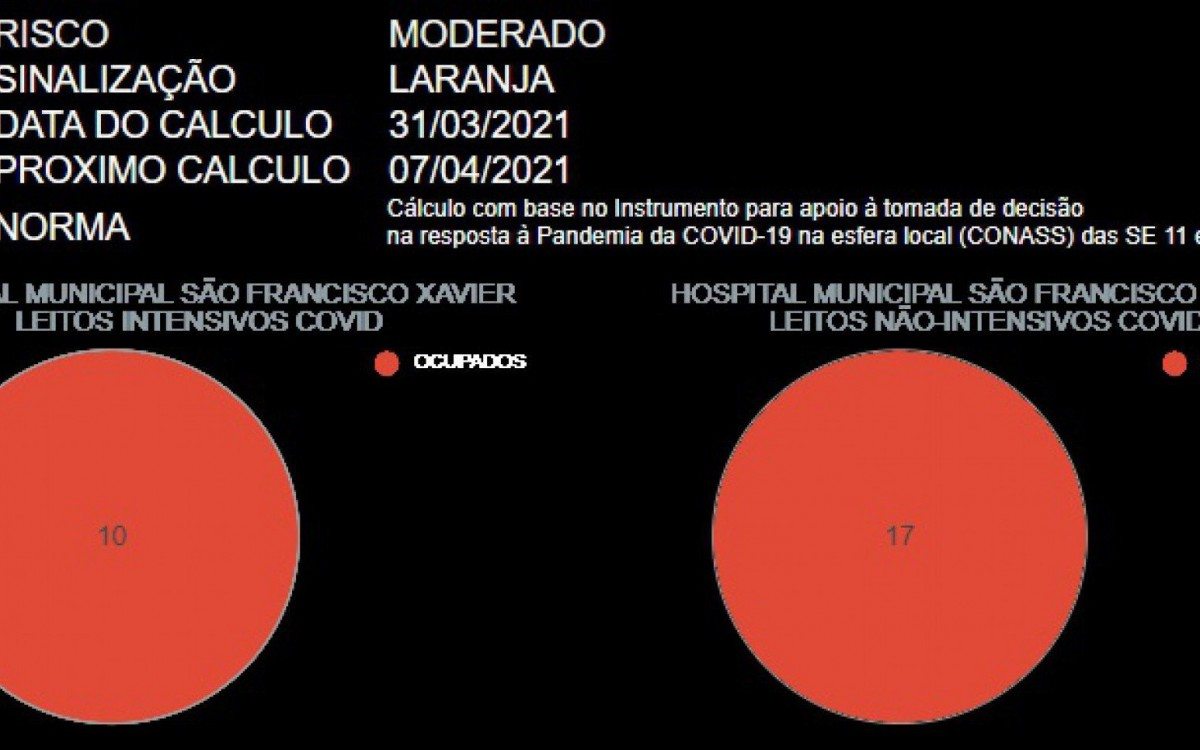 Painel municipal sinaliza que Itagua&iacute; n&atilde;o tem mais leitos para Covid, intensivos ou n&atilde;o intensivos