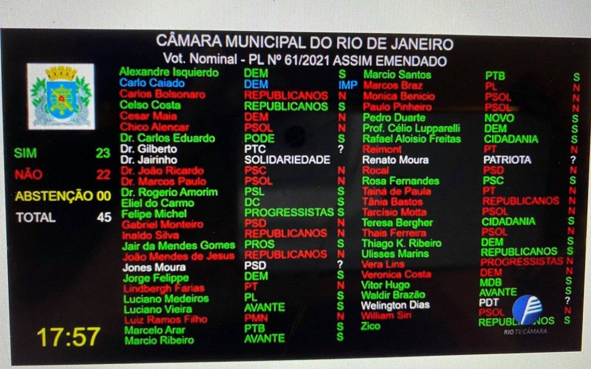 Reforma da Previd&ecirc;ncia: confira como cada vereador votou em primeira discuss&atilde;o - Reprodu&ccedil;&atilde;o