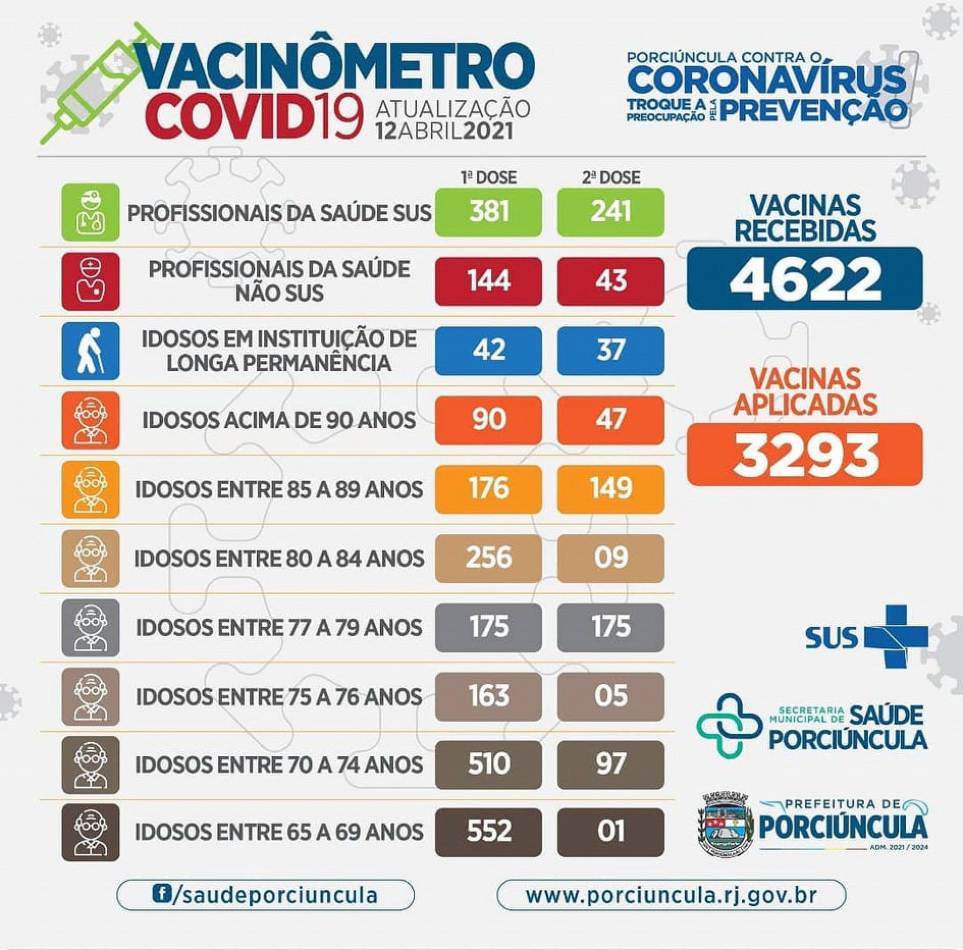 Porciúncula contabiliza vacinas contra a Covid-19 e inicia nova etapa de imunização. - Foto: divulgação