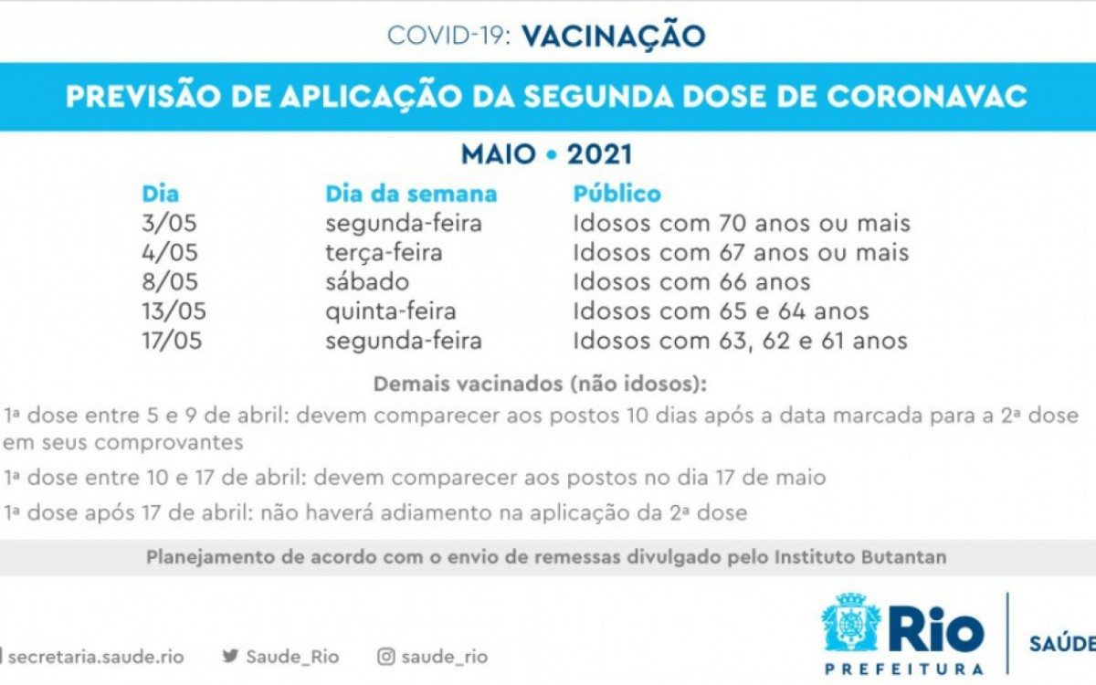 Prefeitura do Rio anuncia novo calendário para aplicação da 2ª dose de CoronaVac