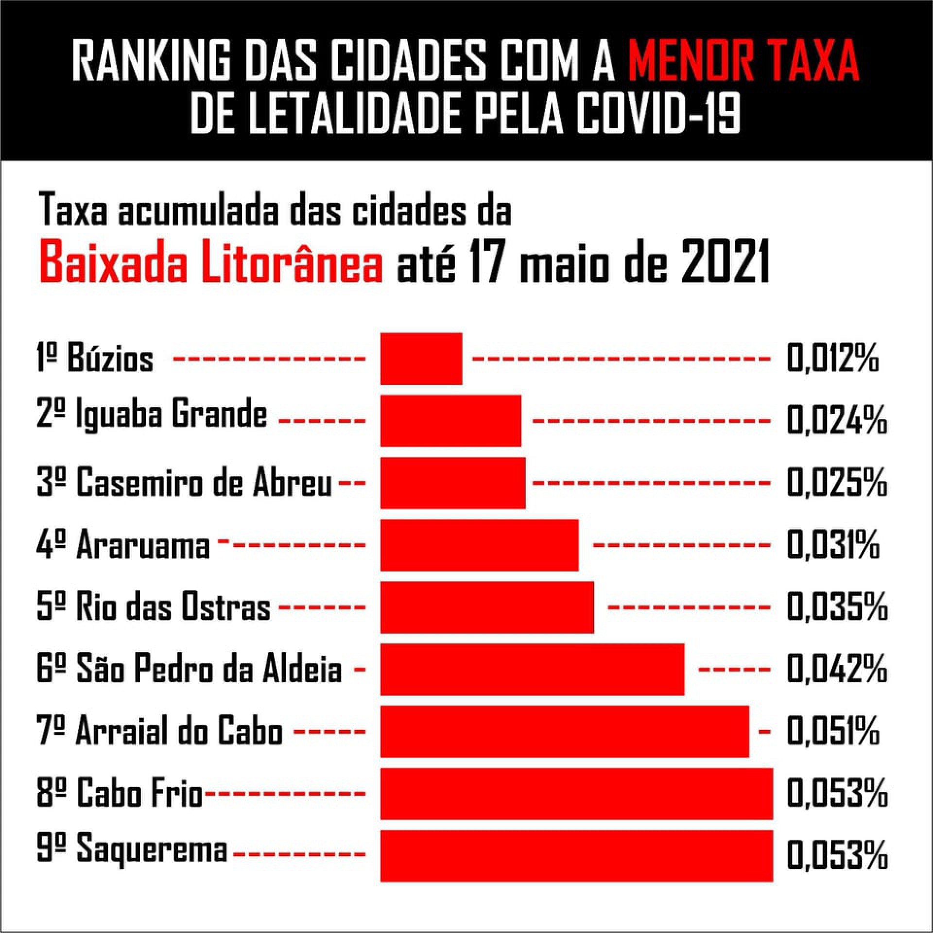 B&uacute;zios lidera ranking como a cidade da Baixada Litor&acirc;nea que mais salva vidas na pandemia da Covid