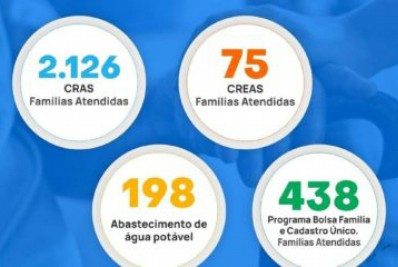 O Crás realiza mais de 2 mil atendimentos no mês de abril