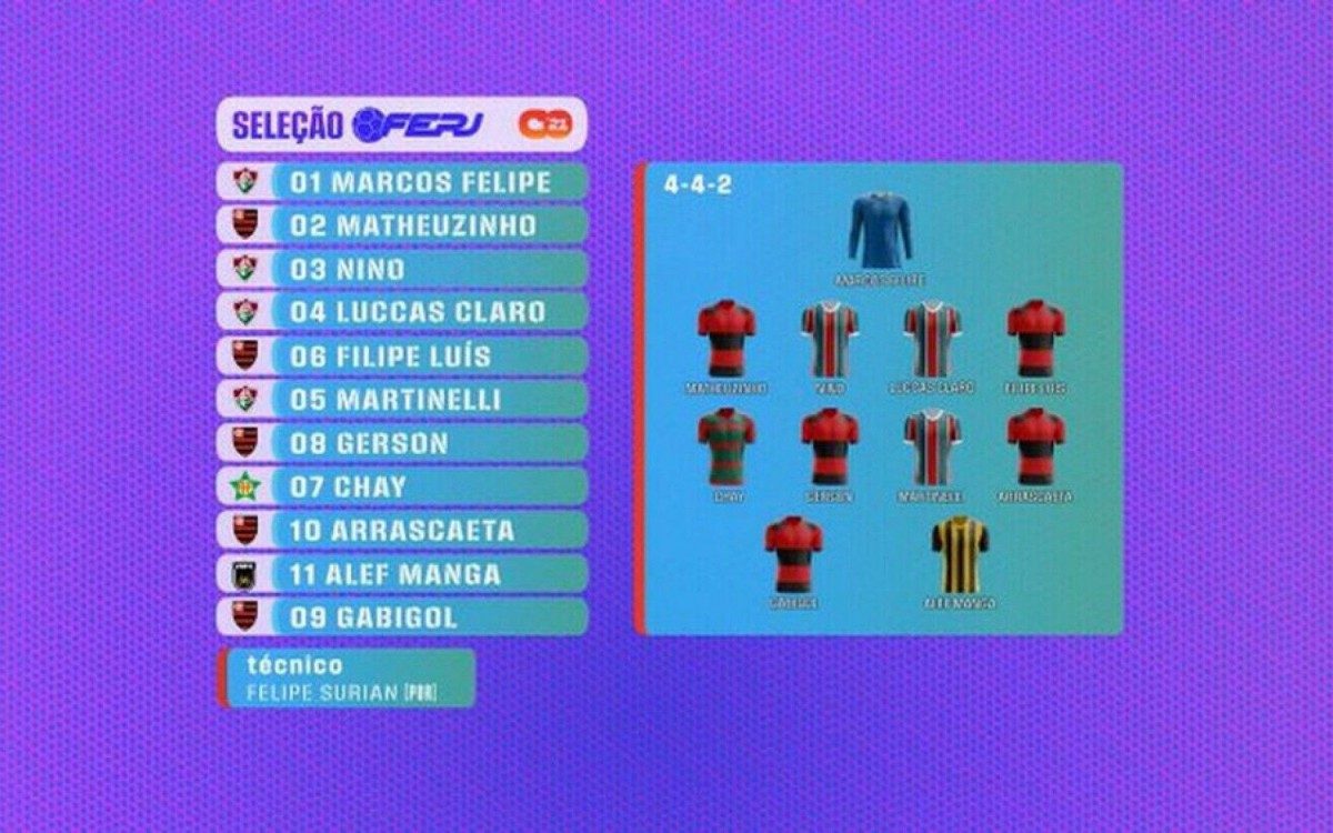 Sele&ccedil;&atilde;o do Campeonato Carioca de 2021 tem dom&iacute;nio da dupla Fla-Flu