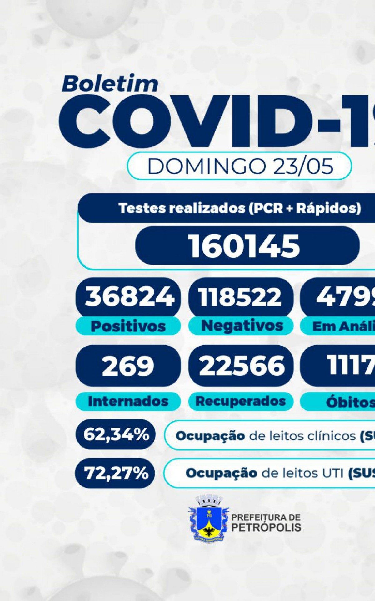 Boletim epidemiol&oacute;gico deste domingo (23) em Petr&oacute;polis