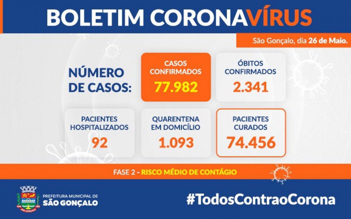 Mais 23 &oacute;bitos foram confirmados nesta quarta (26); ainda h&aacute; outros 87 sob investiga&ccedil;&atilde;o