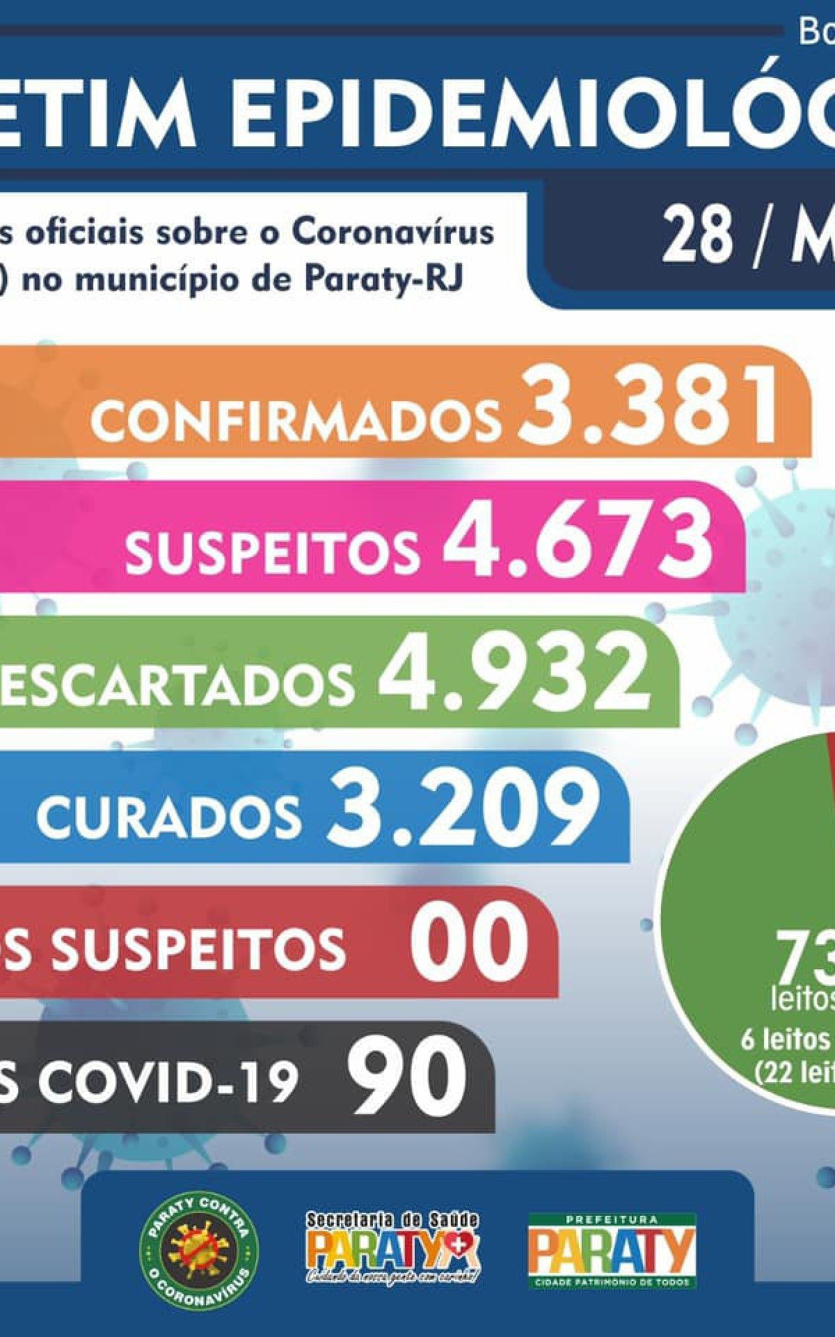 Boletim Epidemiol&oacute;gico - Paraty 28 de maio