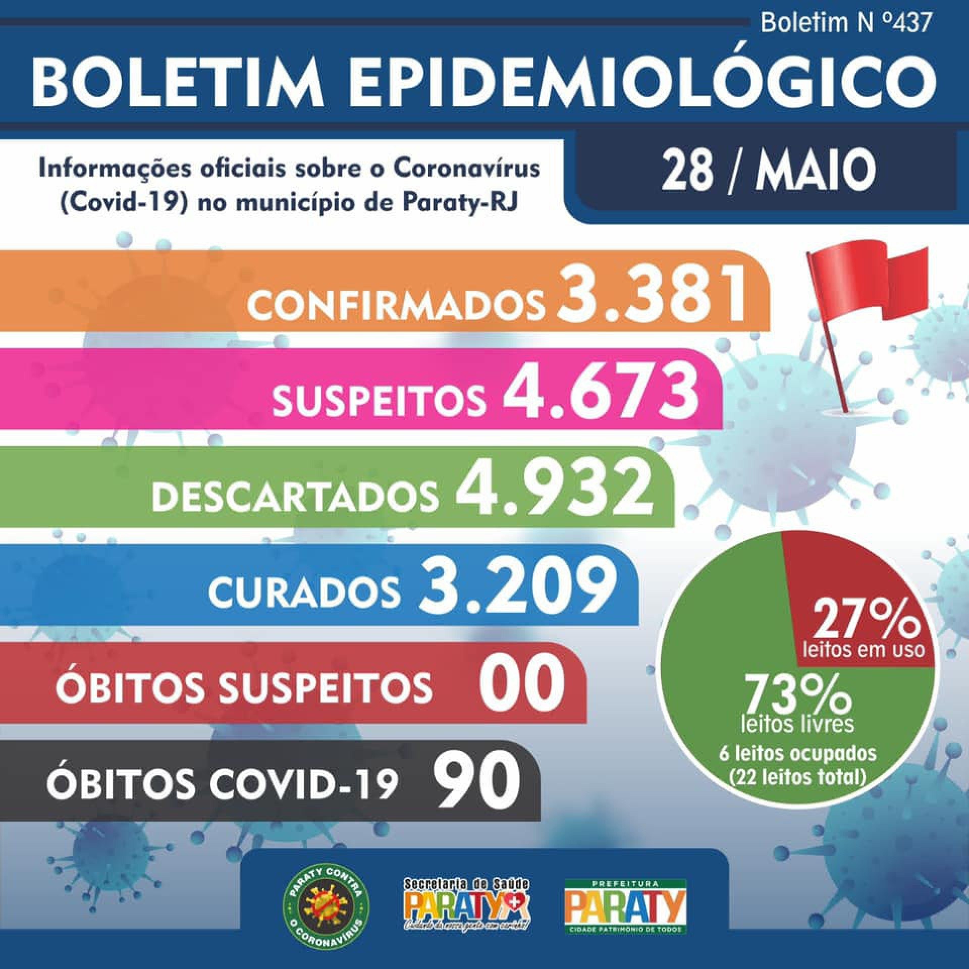 Boletim Epidemiológico - Paraty 28 de maio