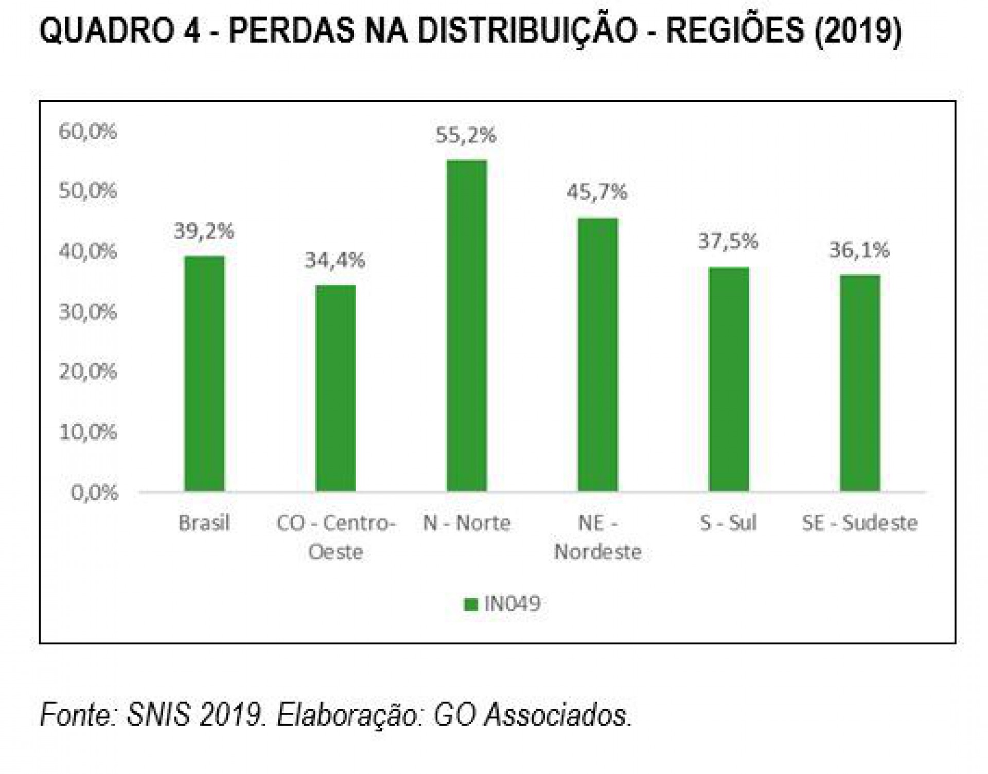 Indicadores por região
- Reprodução