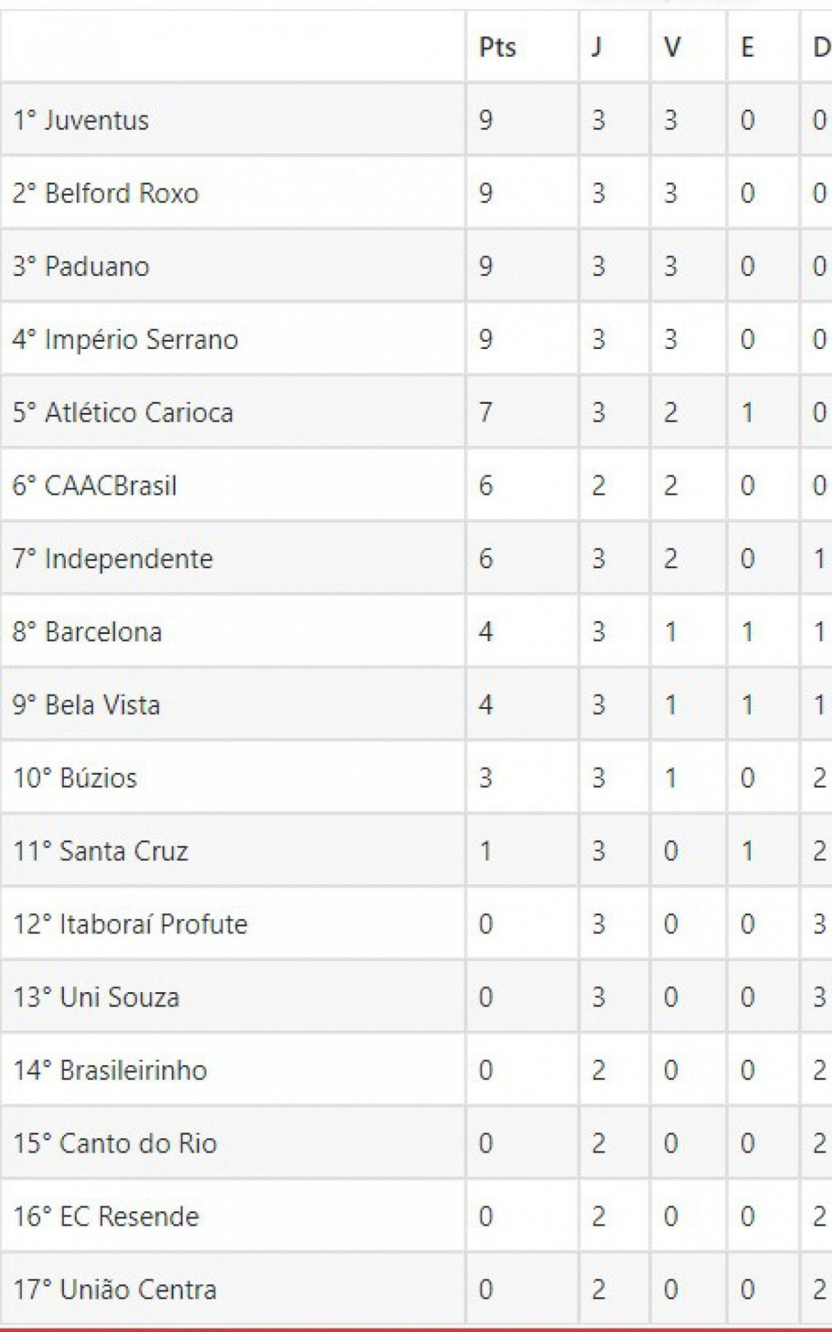 VEJA A TABELA DE CLASSIFICAÇÃO DESTA TERCEIRA RODADA.