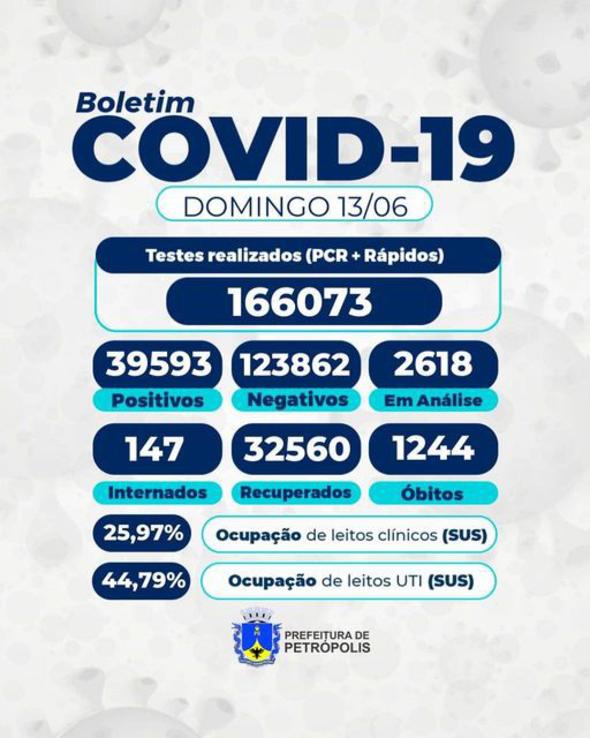 Taxa de ocupa&ccedil;&atilde;o de leitos para COVID-19 continua em queda em Petr&oacute;polis