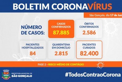 Covid mata mais 12 em São Gonçalo; total é de 2.586 entre 87.885 casos