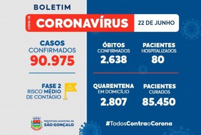 Covid-19 em São Gonçalo: 90.975 casos, 85.450 curados e 2.638 mortos