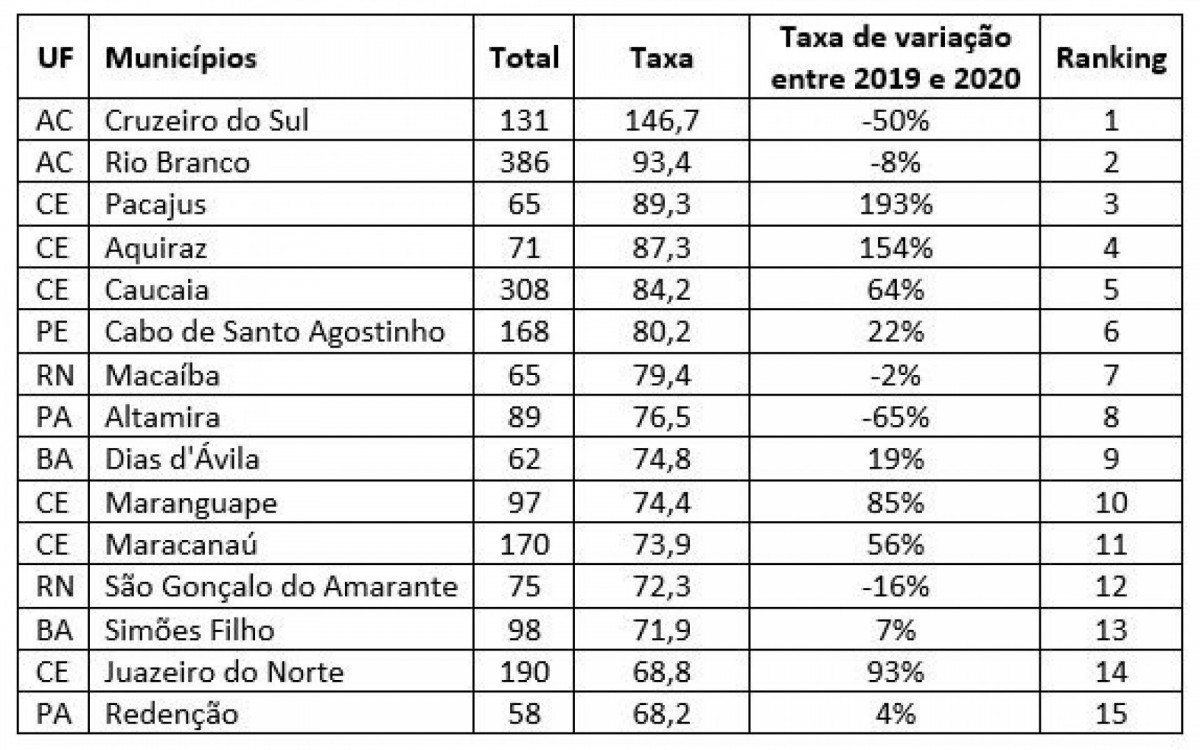 Ordenação dos 15 municípios mais violentos em relação à taxa de homicídios dolosos segundo os dados do SENASP/MJSP