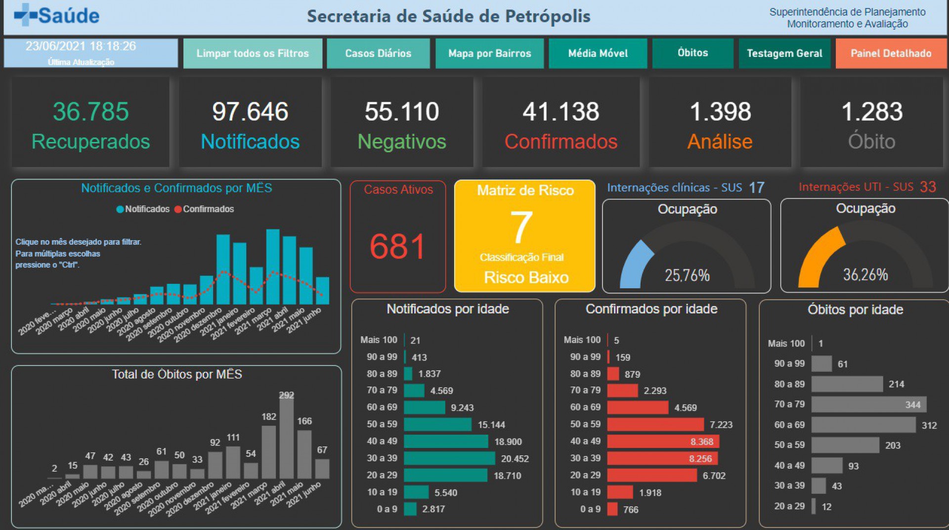 Painel COVID-19 da Secretaria de Saúde de Petrópolis