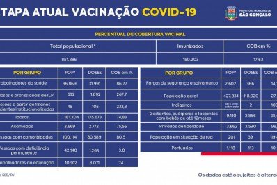 Mais de oito mil gonçalenses recebem dose única da Janssen no mesmo dia