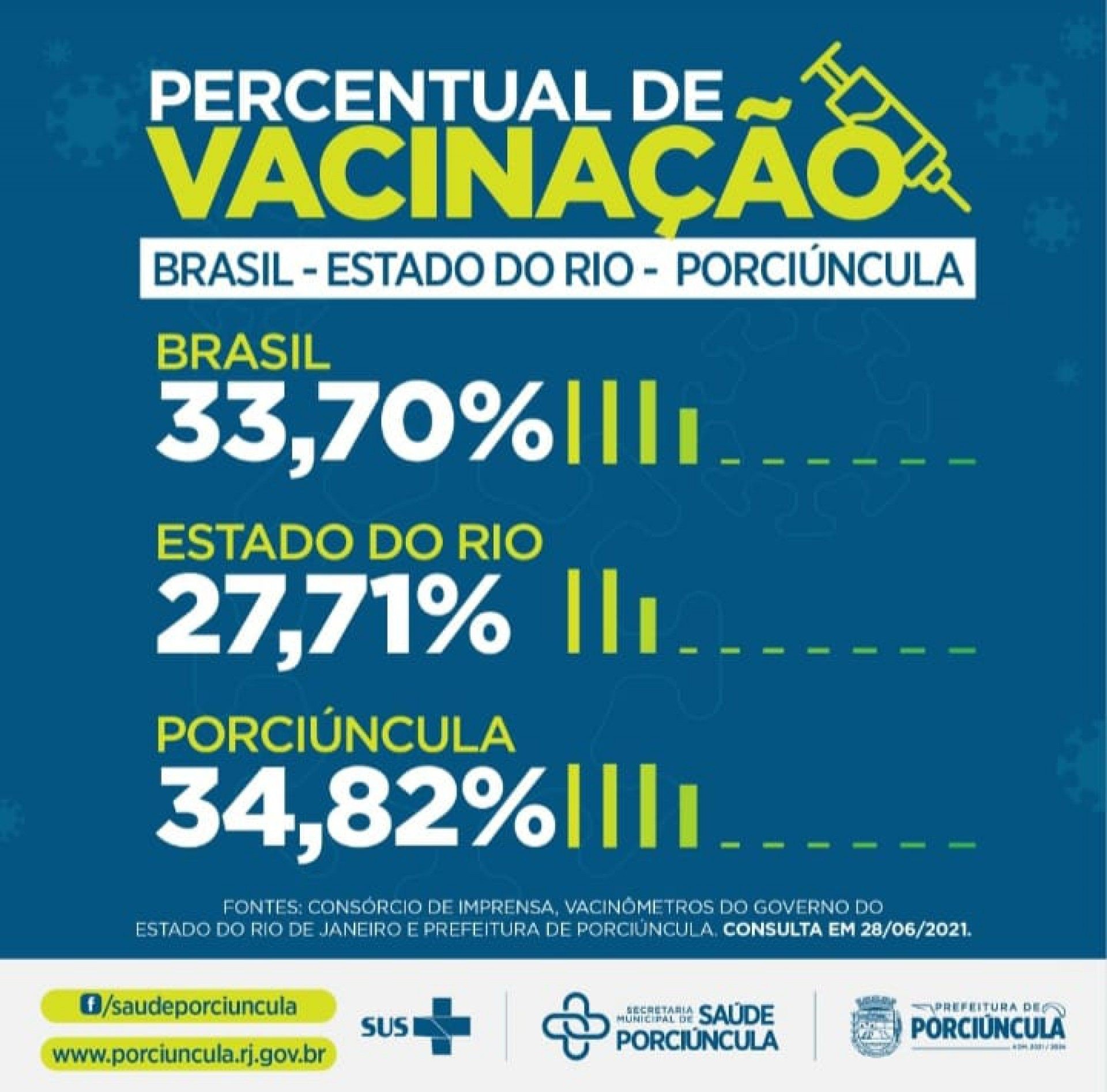 Porci&uacute;ncula tem desempenho de vacina&ccedil;&atilde;o contra a Covid-19 acima da m&eacute;dia nacional