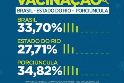 Porciúncula tem desempenho de vacinação contra a Covid-19 acima da média nacional