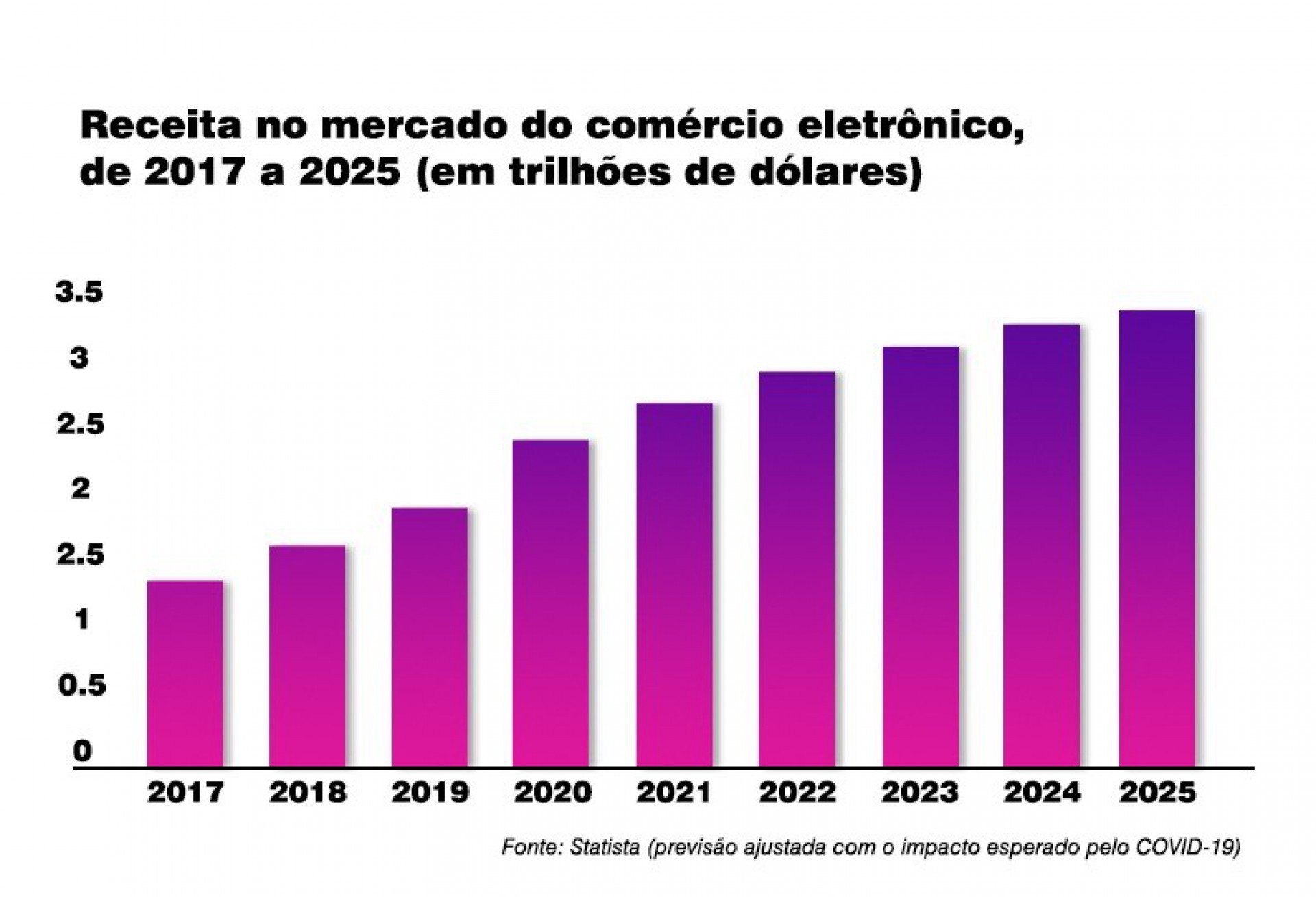 Receita do mercado de comércio eletrônico, de 2017 a 2025, em trilhões de dólares - Reprodução
