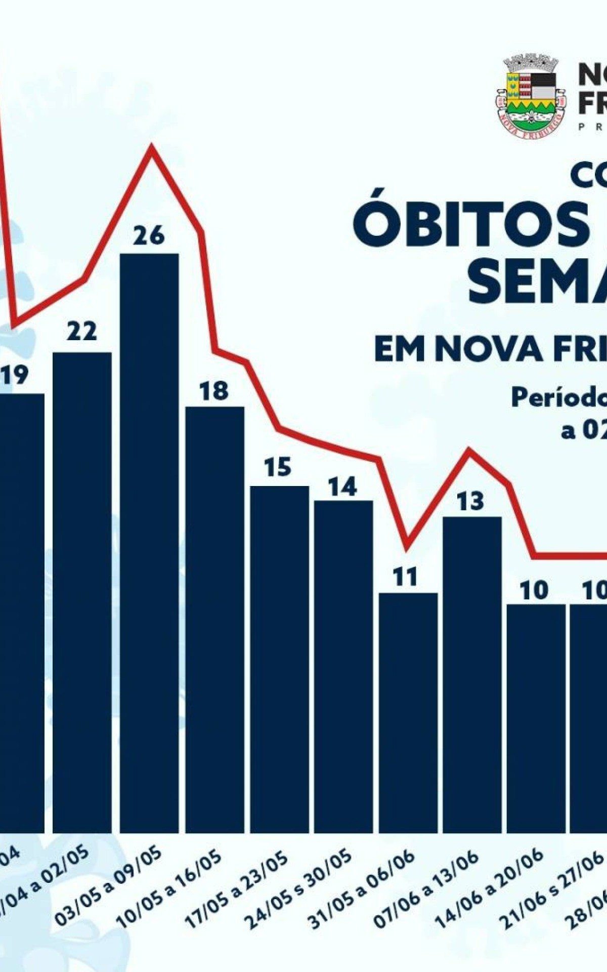 Gráfico divulgado pela Prefeitura de Nova Friburgo sobre queda do número de óbitos por Covid