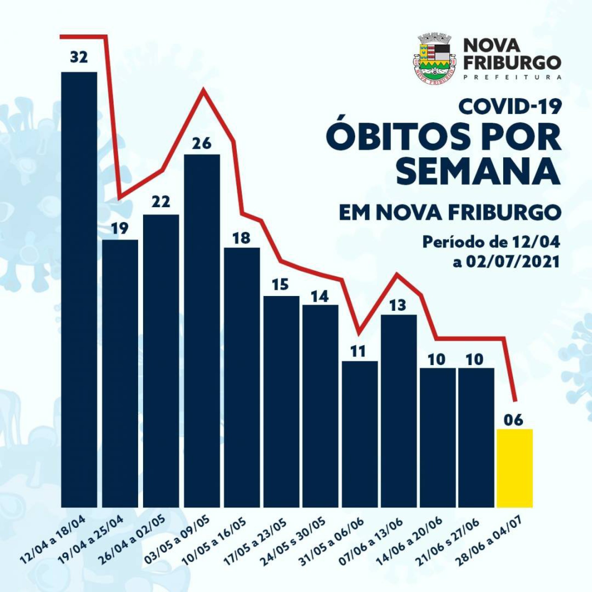 Gráfico divulgado pela Prefeitura de Nova Friburgo sobre queda do número de óbitos por Covid - Divulgação