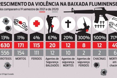 Baixada Fluminense tem, em média, três tiroteios diariamente e duas chacinas por mês 