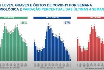 Após vacinação, mortes por covid-19 no Rio caem 79% comparado às últimas quatro semanas