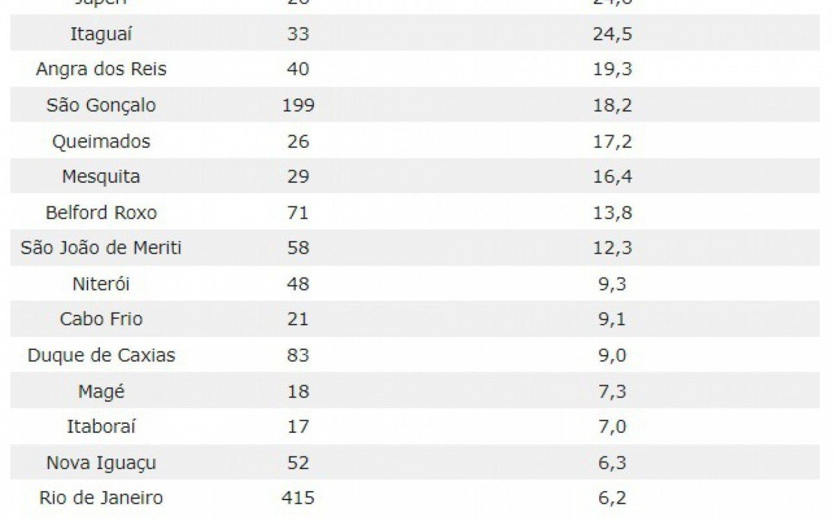 Fonte: Anuário de Segurança Pública 2021