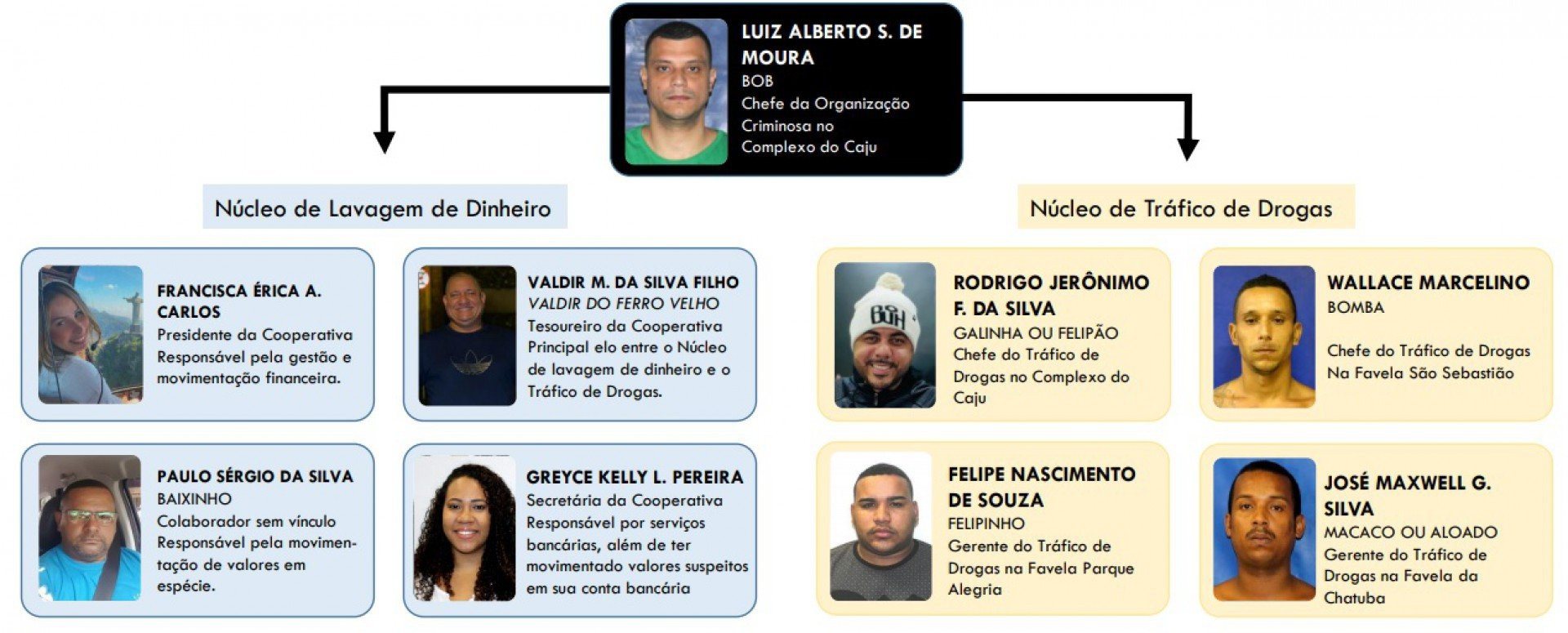 Segundo a Polícia Civil, organograma da lavagem de dinheiro do tráfico de drogas no Caju tem o traficante Bob, atualmente preso, como líder - DIVULGAÇÃO