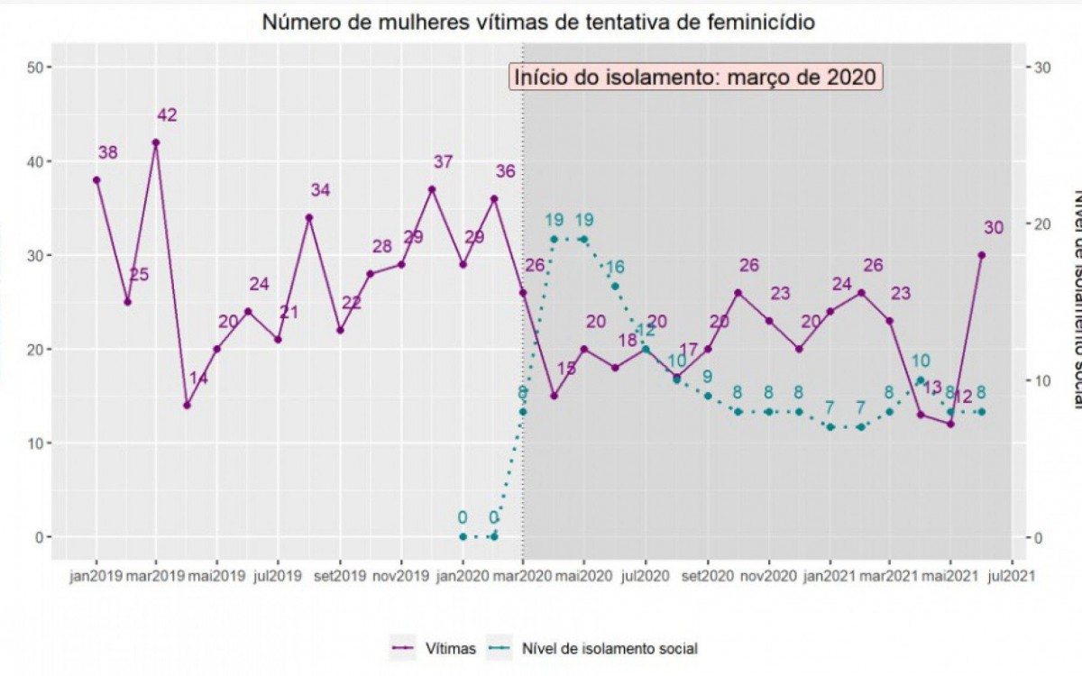 Número de mulheres vítimas de tentativa feminicídio se mantém abaixo dos registros de 2019 durante o período de isolamento entre março e setembro - Reprodução/Instituto de Segurança Pública