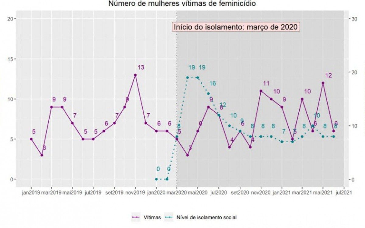 Dados de mulheres vítimas de feminicídio voltam a crescer em novembro, com medidas mais relaxadas de isolamento - Reprodução/Instituto de Segurança Pública