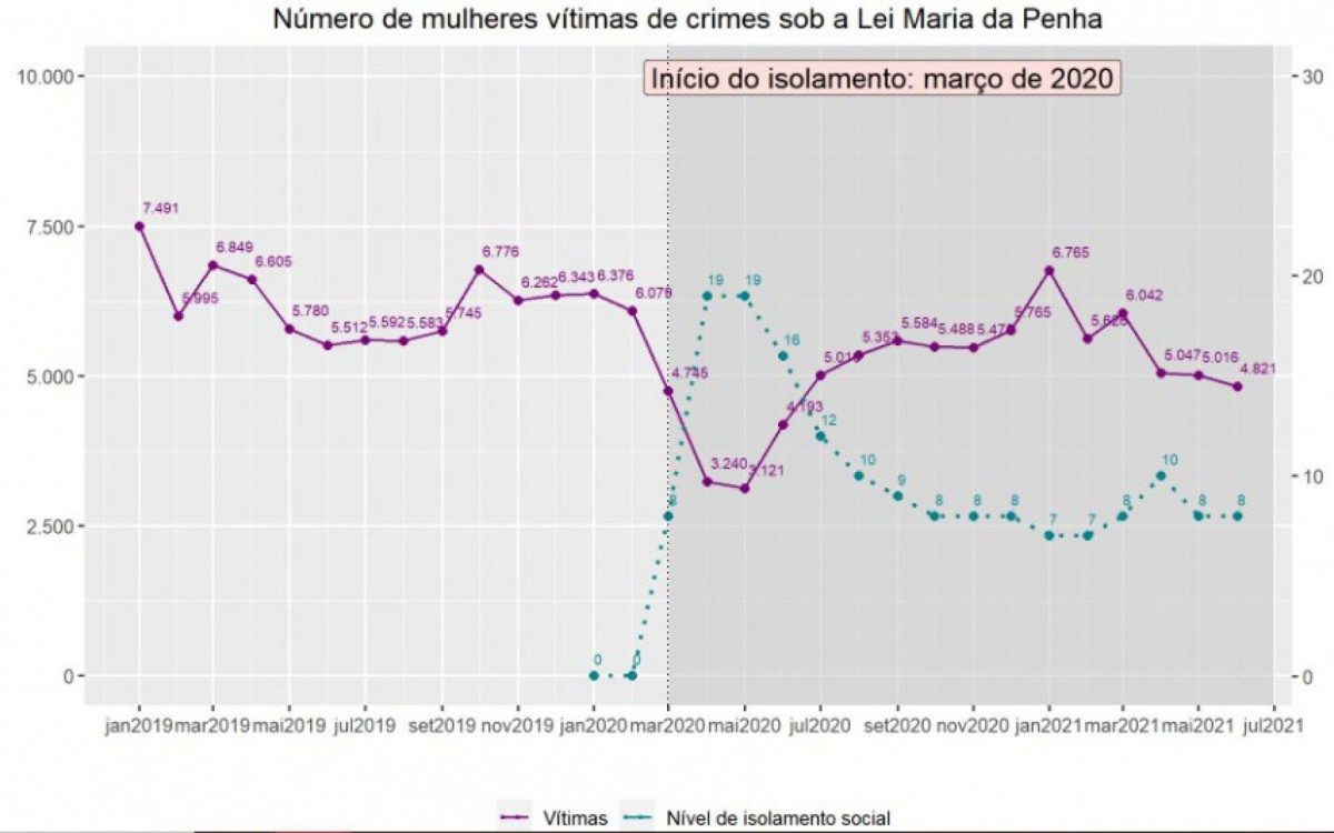 Número de mulheres vítimas de crime sob a Lei Maria da Penha apresenta queda no início de março, mas volta a subir em junho - Reprodução/Instituto de Segurança Pública