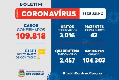 Covid-19 em São Gonçalo: 109.818 casos, 104.303 curados e 3.016 mortos