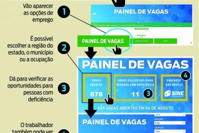 Governo do Rio cria painel interativo de vagas de emprego