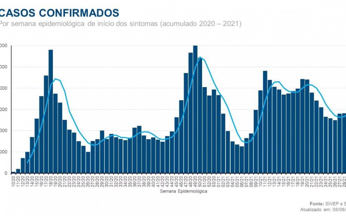 Casos confirmados, que estavam em queda, tiveram aumento nas Ãºltimas quatro semanas