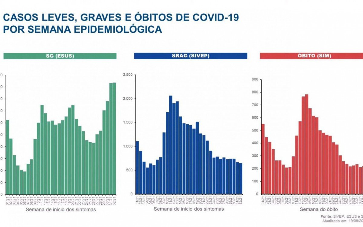 Gr&aacute;fico de casos leves, casos graves e &oacute;bitos por conta da covid-19 na cidade do Rio
