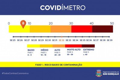 Número de infectados sobe, mas cai o de internados com Covid-19 em SG