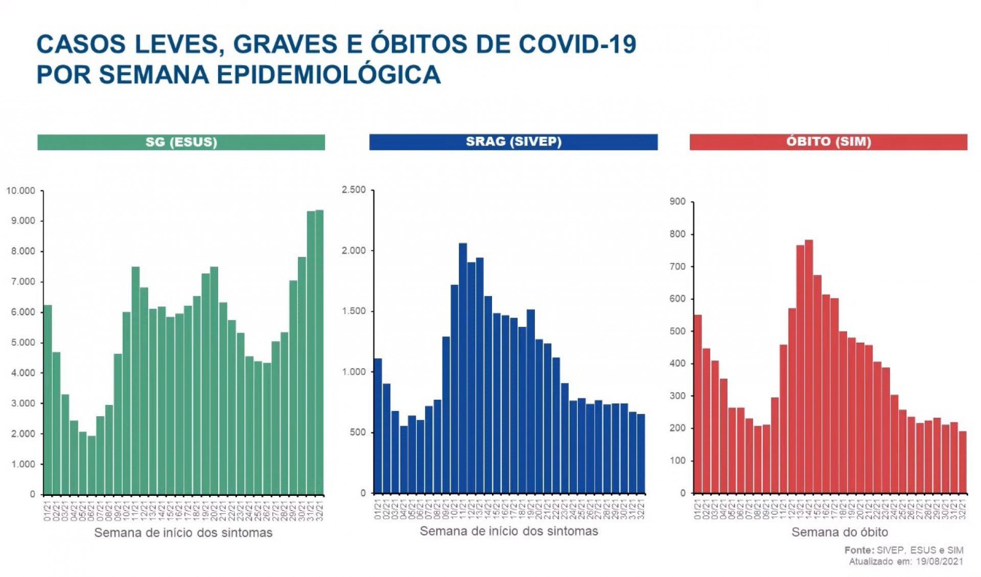 Gráfico de casos leves, casos graves e óbitos por conta da covid-19 na cidade do Rio - REPRODUÇÃO DE VÍDEO