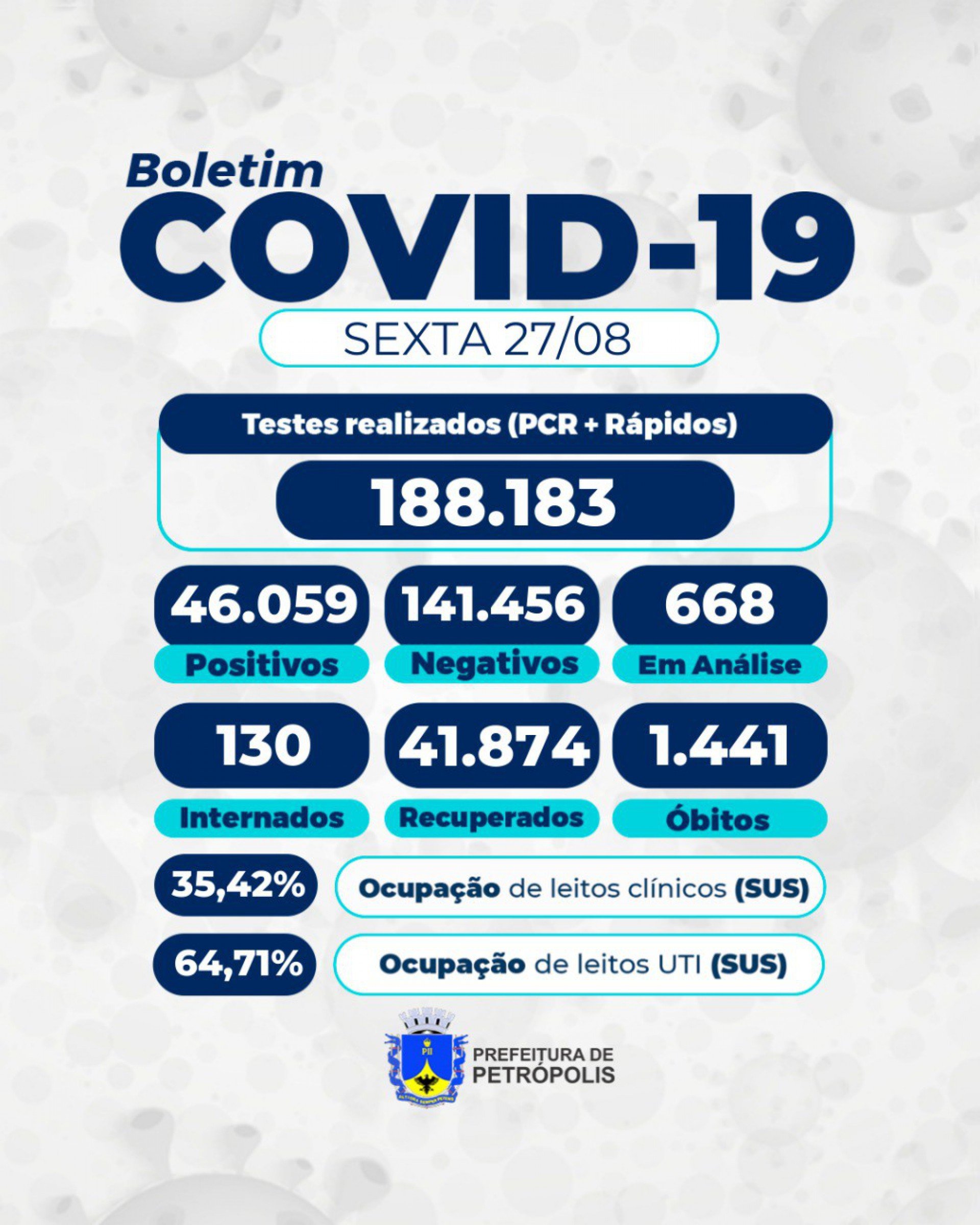 Números da COVID-19 em Petrópolis: mais 6 mortes e 84 pacientes internados na UTI