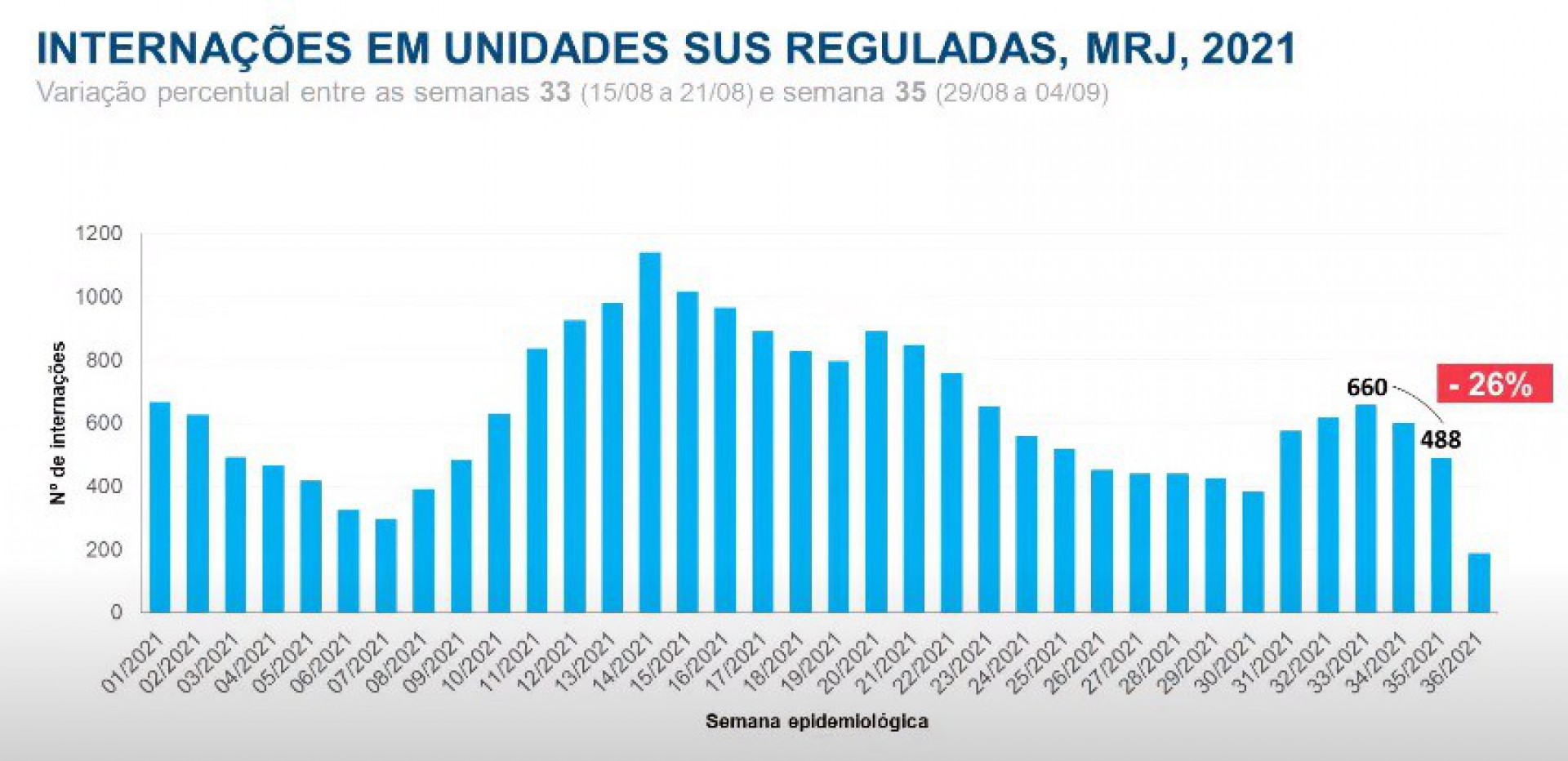 Dados da covid-19 no Rio mostram queda na maioria dos índices - REPRODUÇÃO DE VÍDEO