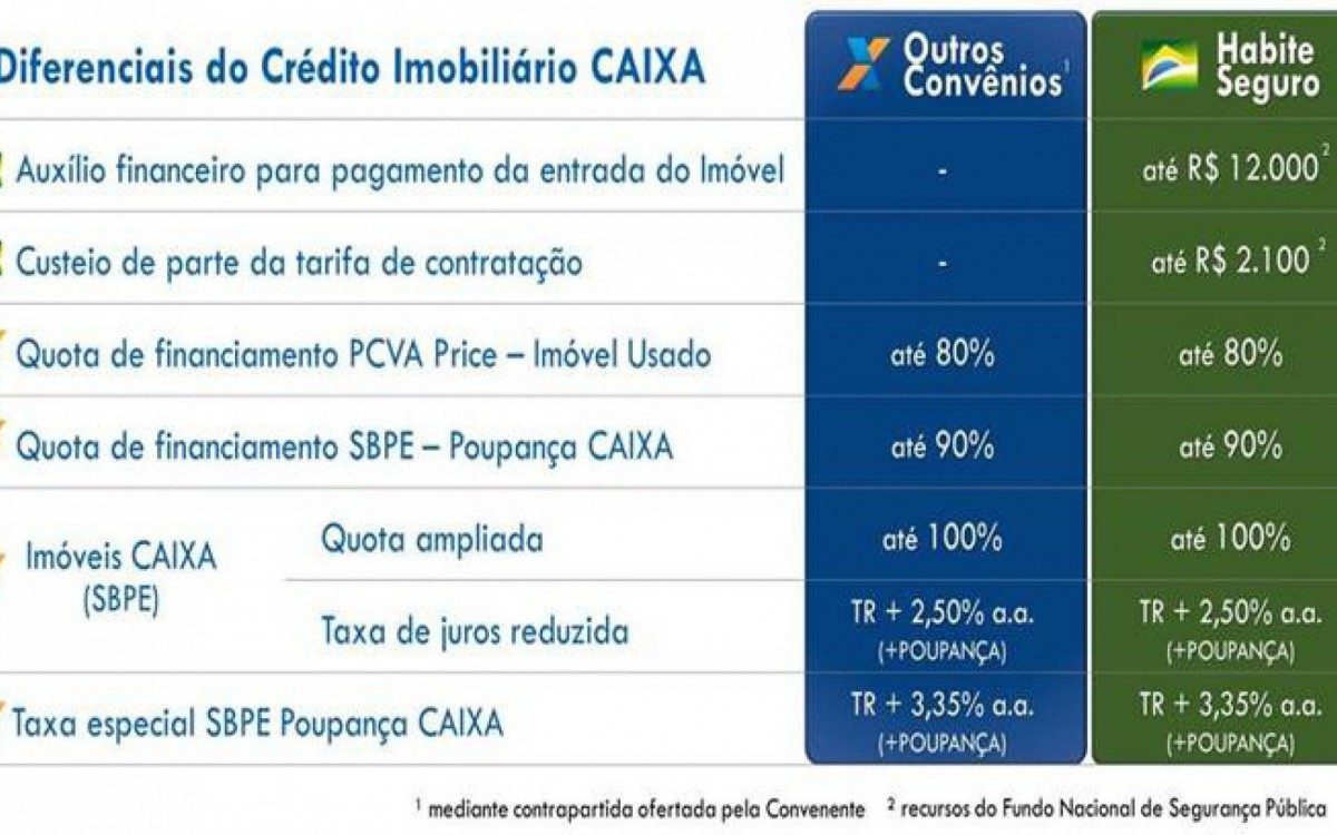 Caixa Econômica explica programa de crédito imobiliário