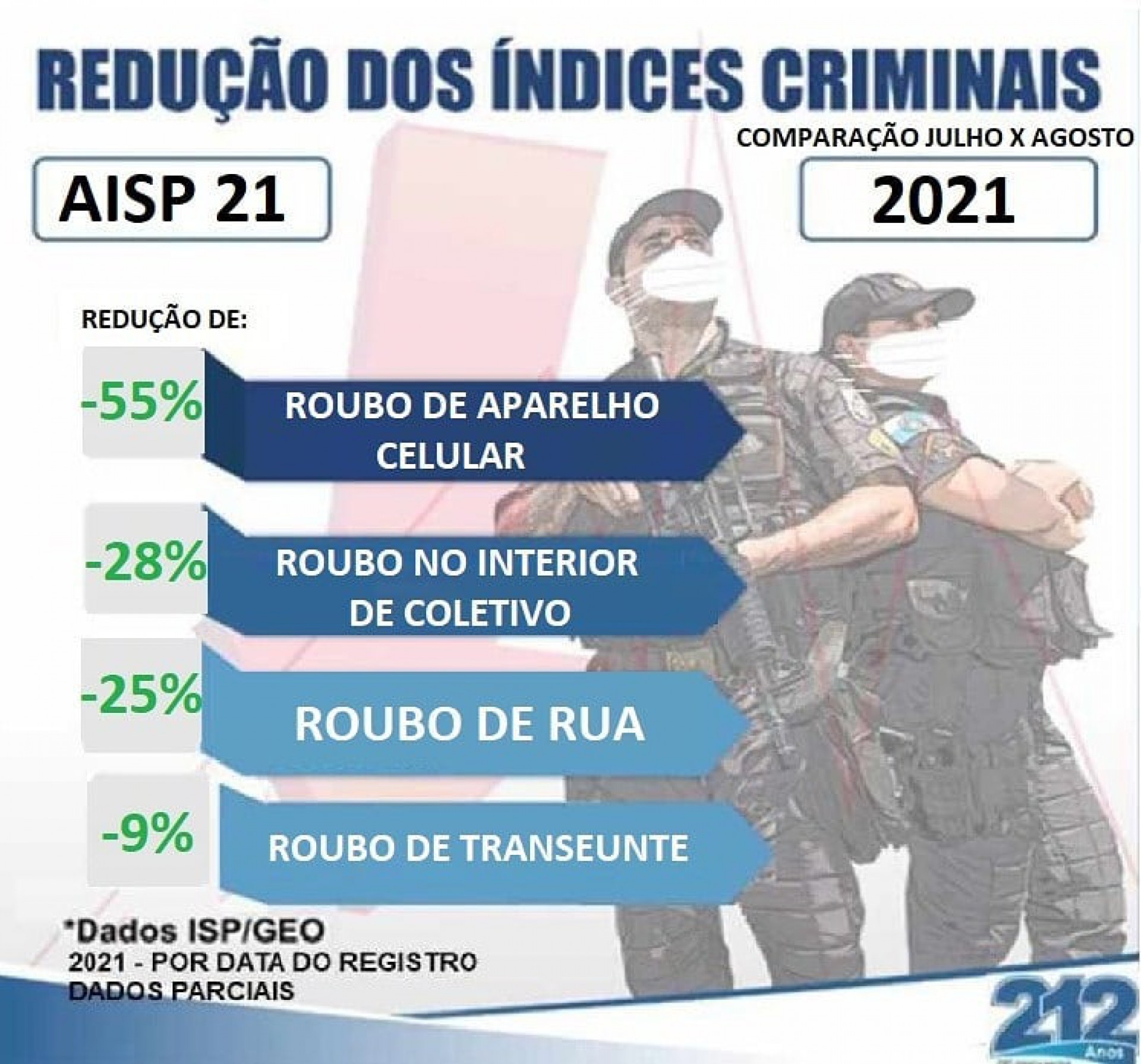 Alguns números do combate à criminalidade em Meriti - Divulgação