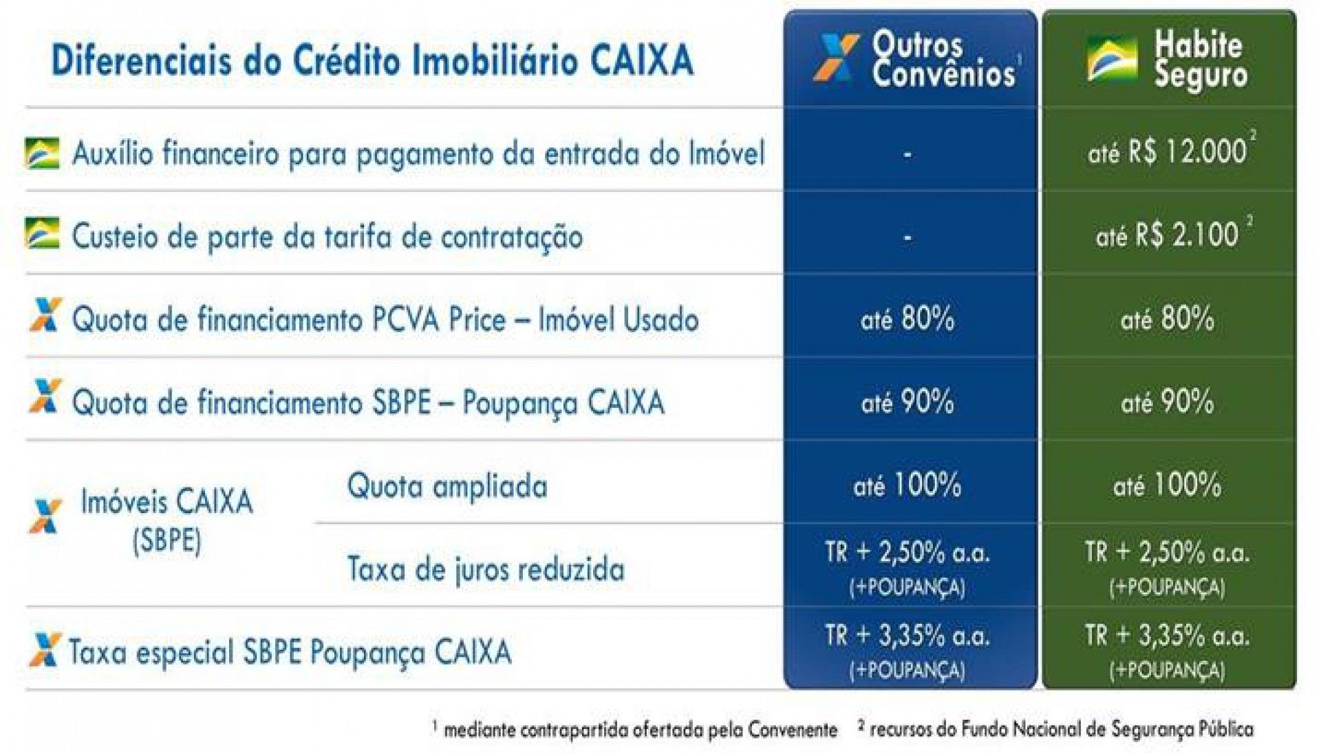 Caixa Econômica explica programa de crédito imobiliário - Divulgação