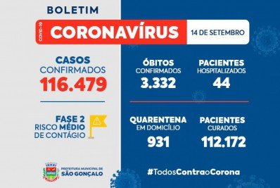 Covid-19 em São Gonçalo: 116.479 casos, 112.172 curados e 3.332 mortos