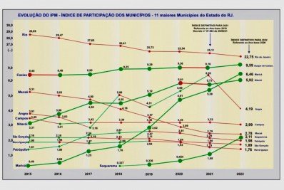 Maricá sobe do 53º para o 3º lugar no ranking de arrecadação com repasse de ICMS no Estado do Rio