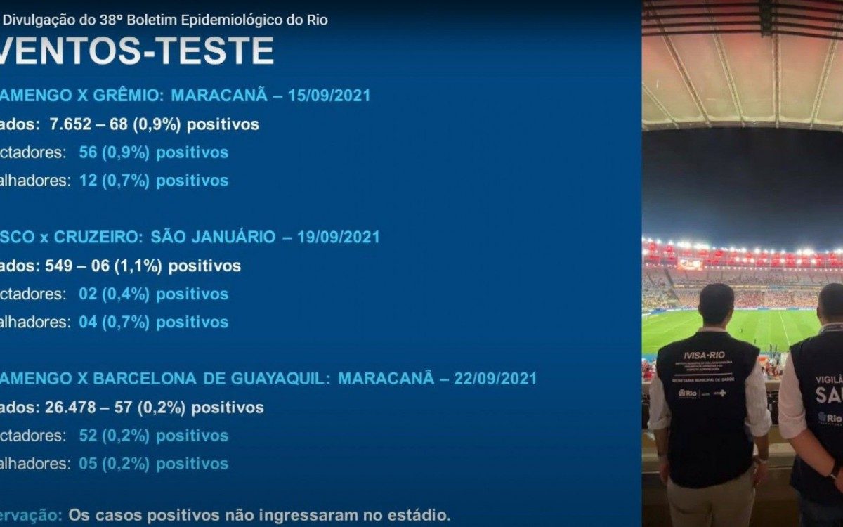 Dados sobre os eventos-teste em est&aacute;dios do Rio