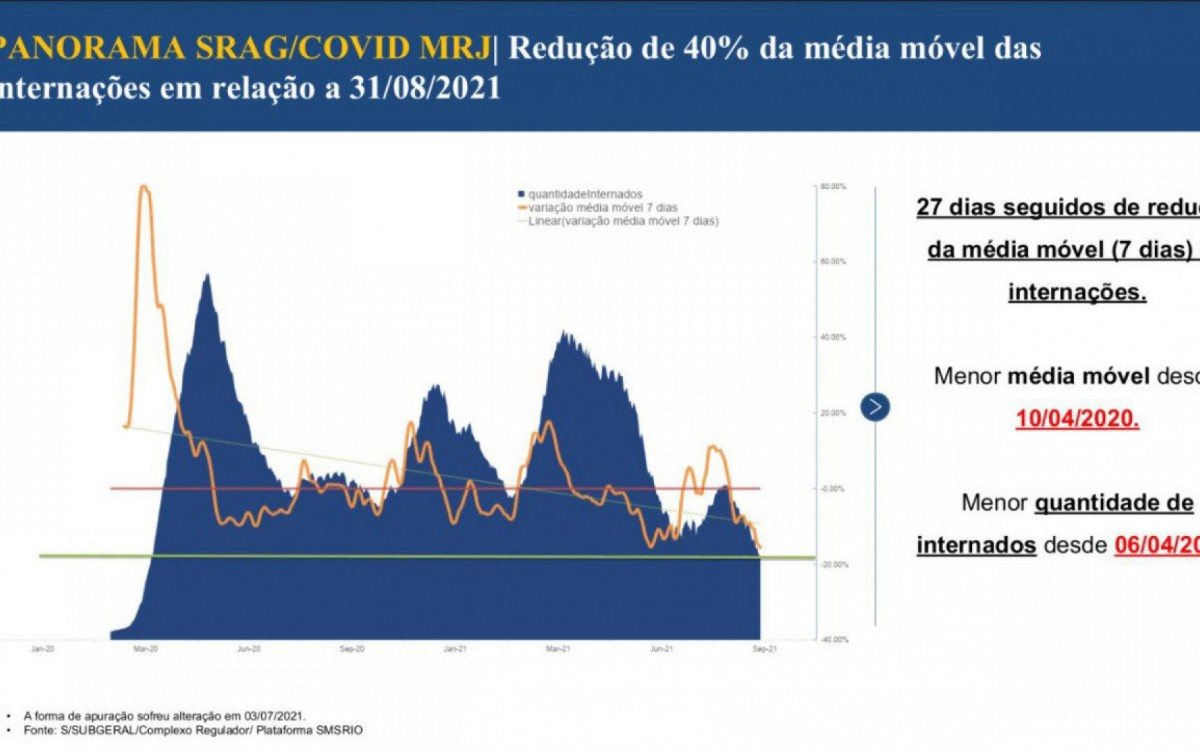 Soranz divulgou um panorama das interna&ccedil;&otilde;es por casos graves de covid-19