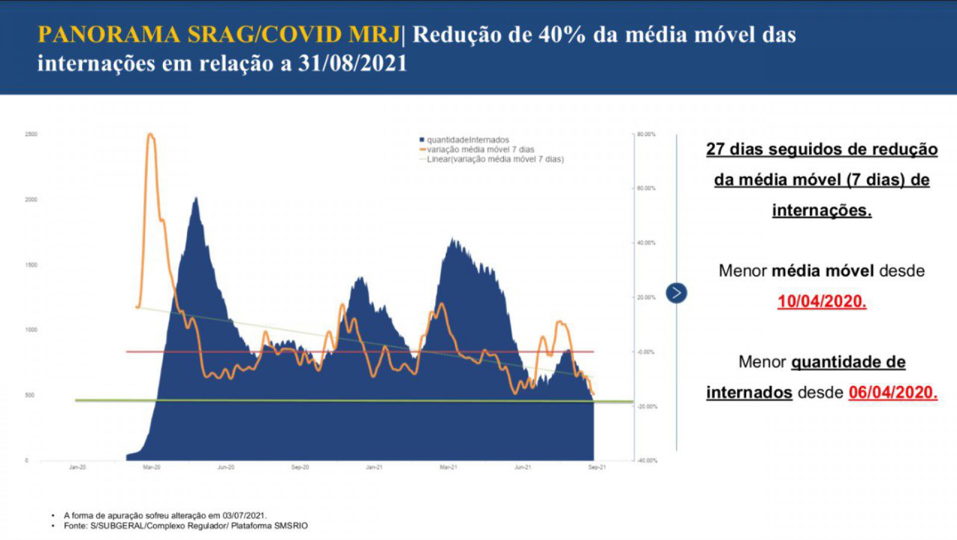 Soranz divulgou um panorama das internações por casos graves de covid-19 - Reprodução/Redes Sociais