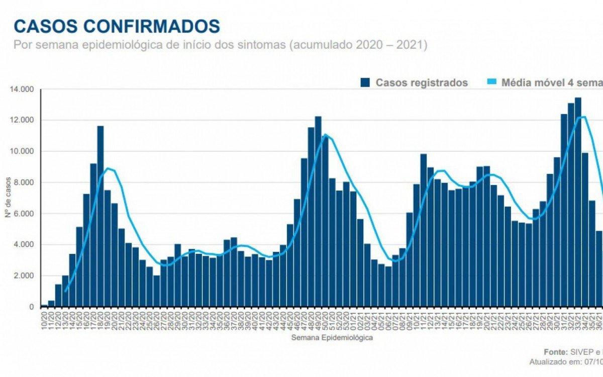 N&uacute;mero de casos confirmados caiu pela sexta semana seguida
