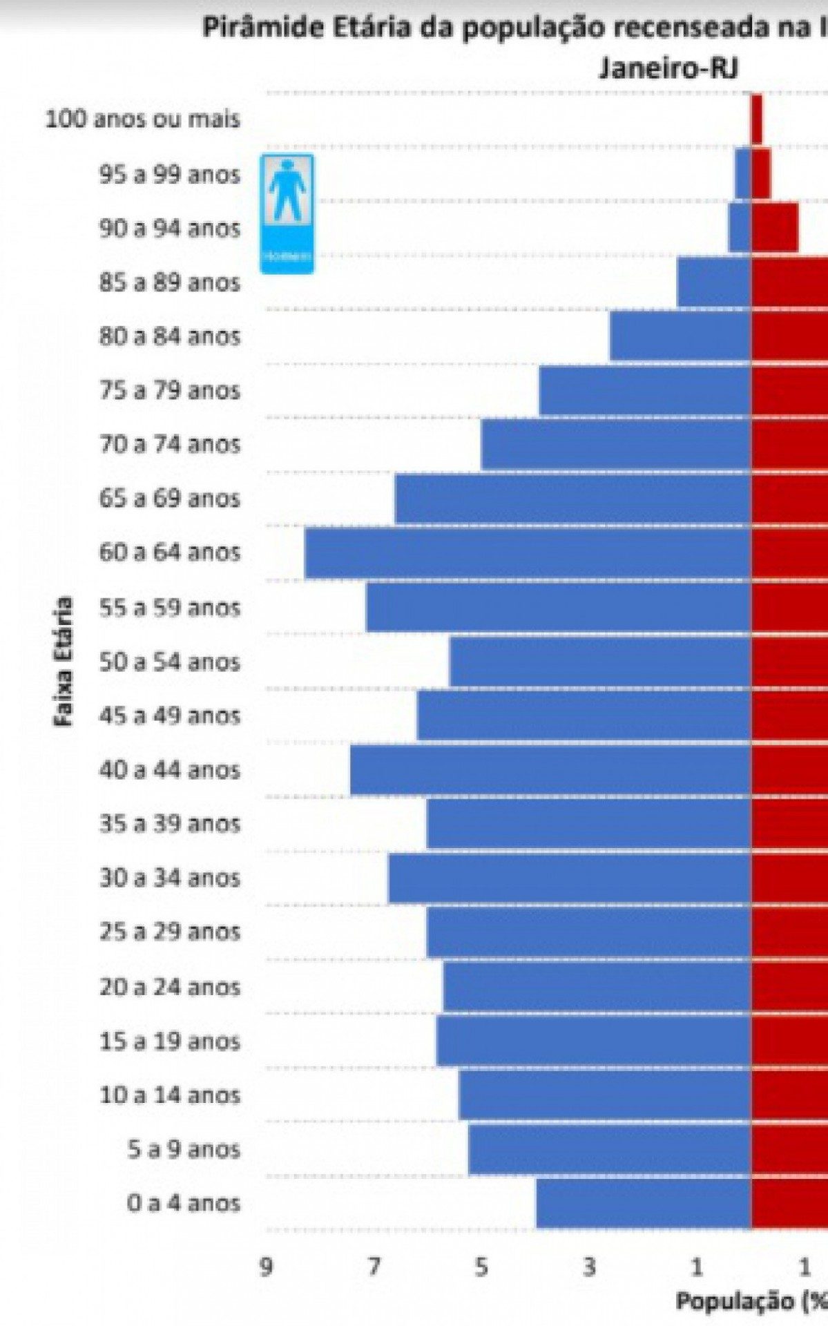 Bairro tem 3.612 habitantes, sendo 1.935 mulheres e 1.677 homens